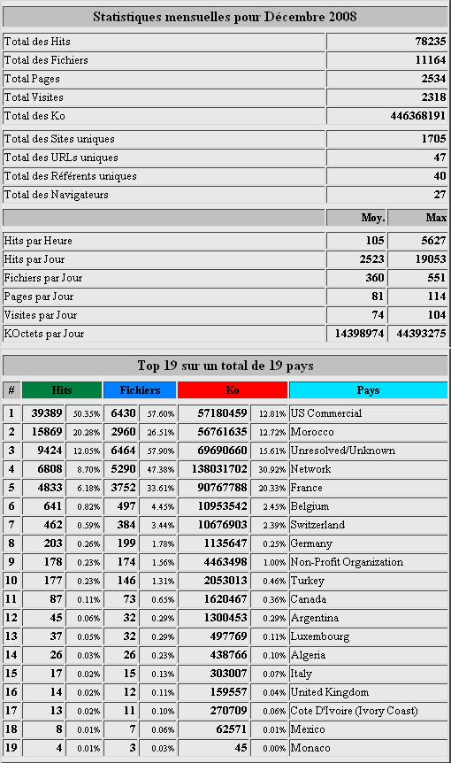 STAT DECEMBRE 2008.JPG